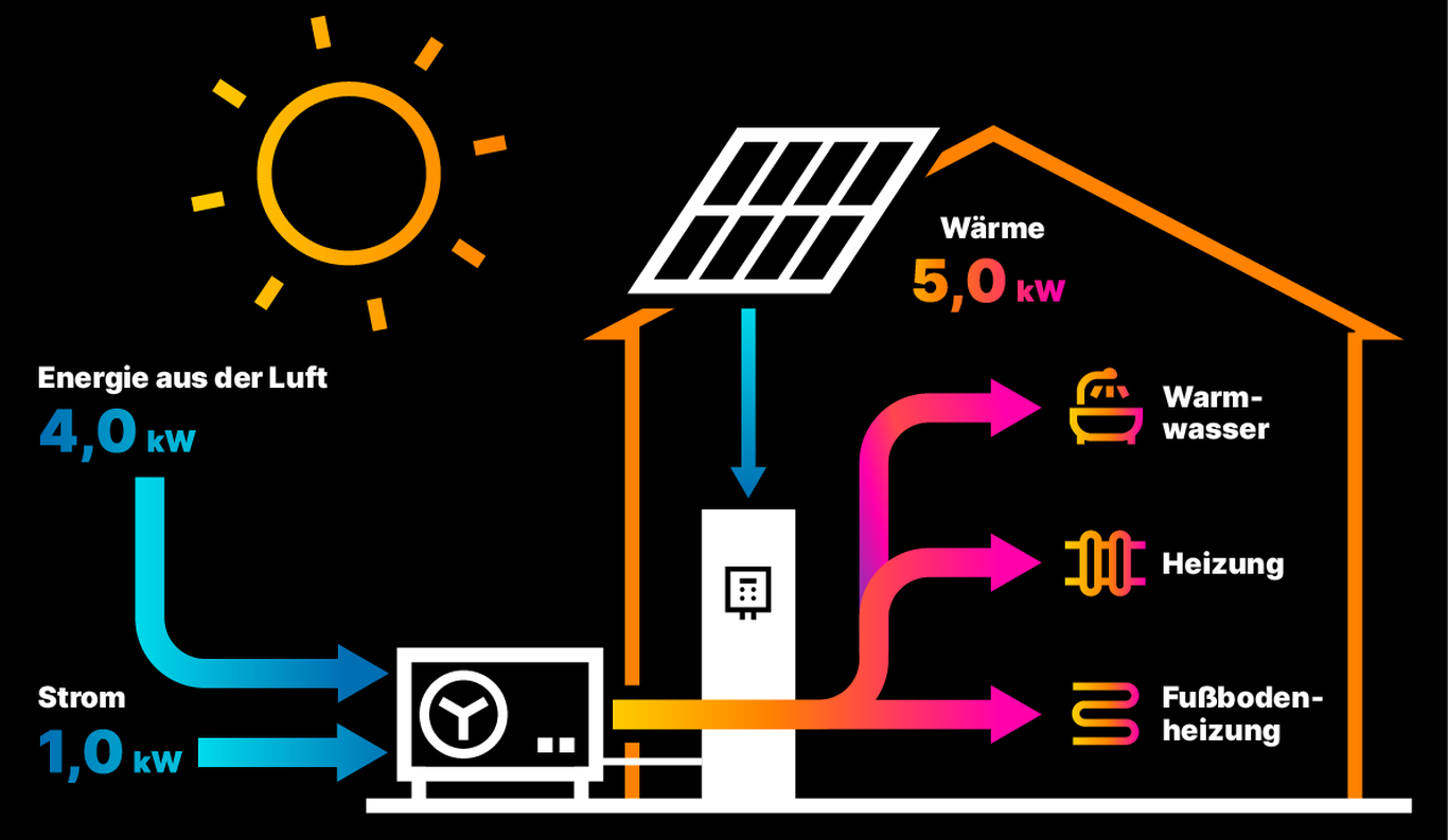 Erklärung Energiebedarf Wärmepumpe
