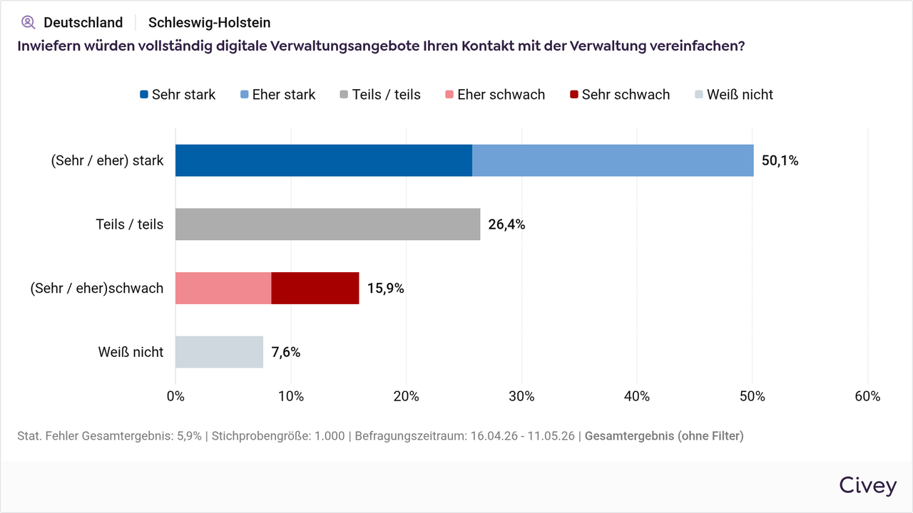 Civey-Umfrage ITV.SH x SWL Verwaltungsdigitalisierung