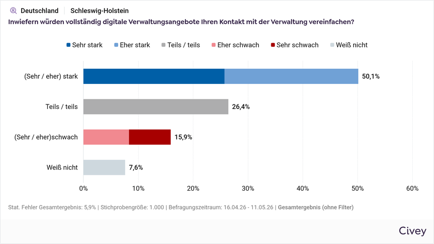 Civey-Umfrage ITV.SH x SWL Verwaltungsdigitalisierung