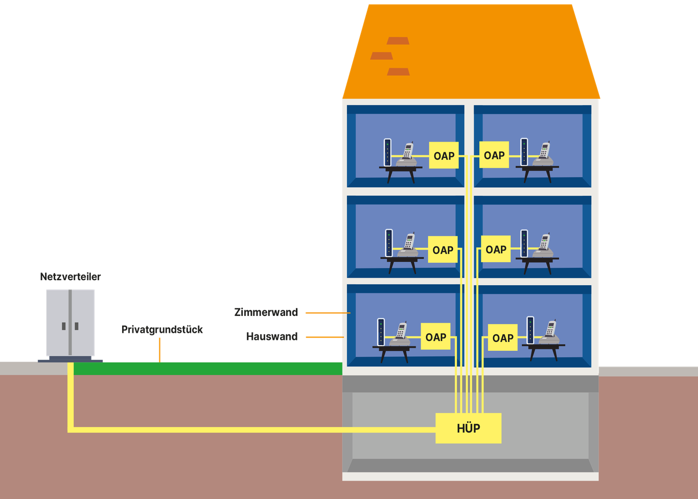 Schematische Darstellung eines Glasfaseranschlusses in einem Mehrfamilienhaus: Die Glasfaserleitung führt vom Netzverteiler über das Privatgrundstück zum Hausübergabepunkt (HÜP) im Gebäude. Von dort verlaufen die Glasfaserleitungen vertikal zu den einzelnen Wohneinheiten, die jeweils über einen eigenen optischen Abschlusspunkt (OAP) mit Endgeräten verbunden sind.
