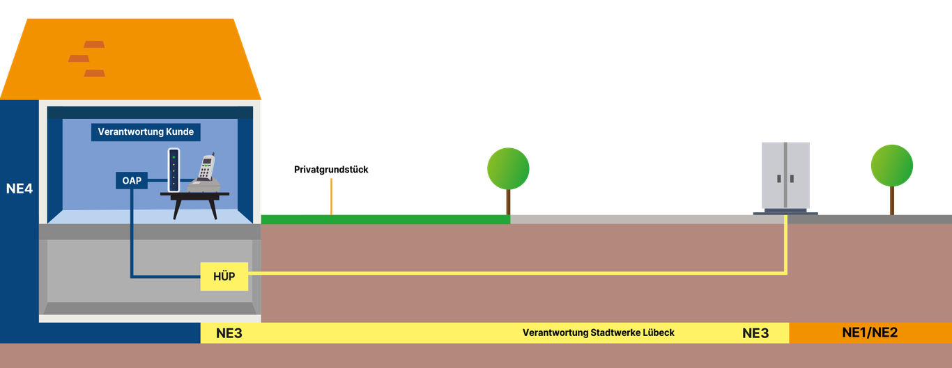 Schematische Darstellung des Glasfaseranschlusses eines Gebäudes: Die Glasfaserleitung verläuft vom Netzverteiler auf öffentlichem Grund (NE1/NE2) über den Hausübergabepunkt (HÜP) in das Gebäude. Im Haus sind der optische Abschlusspunkt (OAP) sowie Endgeräte dargestellt. Die Grafik zeigt die Abgrenzung der Netzebenen NE1 bis NE4 und die Zuständigkeiten von Stadtwerken Lübeck und Kund:innen.