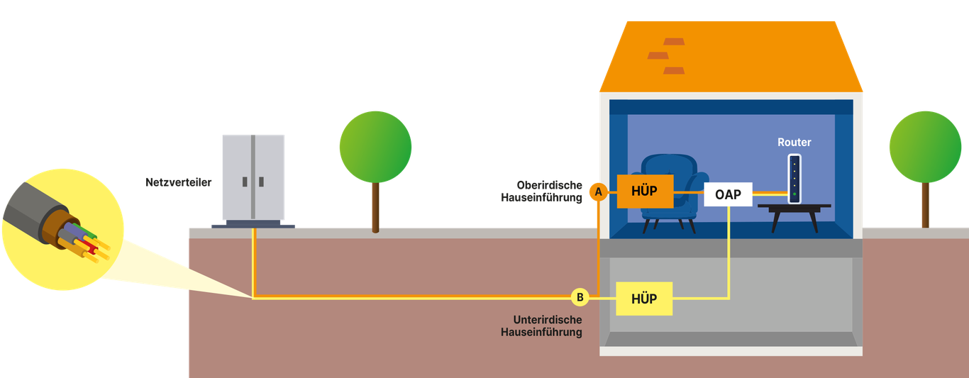 Schematische Darstellung eines Glasfaser‑Hausanschlusses: Eine Glasfaserleitung führt vom Netzverteiler über eine ober- oder unterirdische Hauseinführung in ein Gebäude. Im Haus sind Hausübergabepunkt (HÜP), optischer Abschlusspunkt (OAP) und der angeschlossene Router dargestellt.