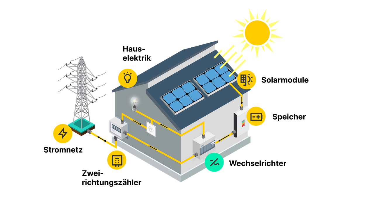 PV-Infografik